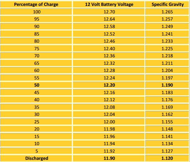 Gel Battery State Of Charge Chart